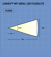 LINKEX™ WF-300XL LED FLOODLITE — in use — Wolf Safety — Temporary ATEX Lighting